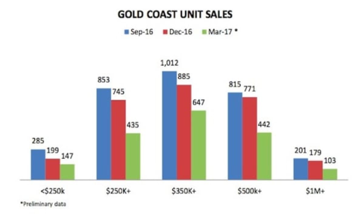 Gold Coast hits 615,000 median house price
